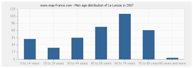 Men age distribution of Le Lonzac in 2007